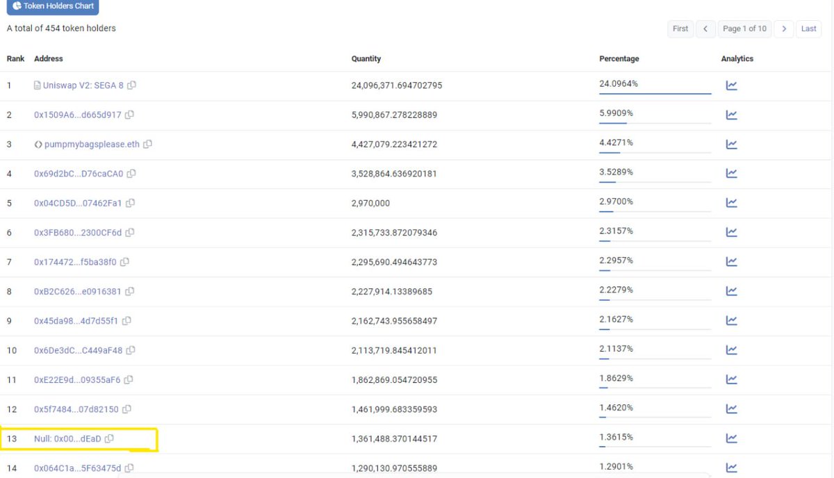 🔥 921,192.040139199 $SEGA JUST BURNT 🔥 

etherscan.io/tx/0x5e722207a…