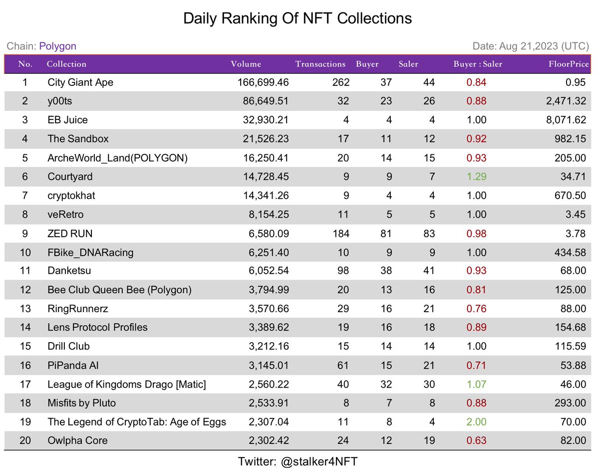 Daily Ranking Of NFT Collections (#PolygonNFTs )
📅Aug 21,2023

<a href="/CityGiantApe/">City Giant Ape</a> <a href="/y00tsNFT/">y00ts</a> <a href="/Endblock_io/">Endblock_io</a> <a href="/thesandboxgame/">The Sandbox</a> <a href="/ArcheWorld_NFT/">ArcheWorld</a> <a href="/Courtyard_NFT/">Courtyard.io</a> <a href="/Thecryptokhat/">Cryptokhat</a> <a href="/zed_run/">zed_run</a> <a href="/BeeClubWeb3/">Queen Bee NFT | 🐝Bee Club</a> @RingRunnerz <a href="/LensProtocol/">Lens</a> <a href="/DrillClubNFT/">DRILL CLUB</a> <a href="/PIPANDA_/">WEILAI</a> <a href="/LeagueKingdoms/">League of Kingdoms Arena</a> <a href="/plutomisfits/">Pluto Misfits</a> <a href="/CryptoTabnet/">CryptoTab</a>