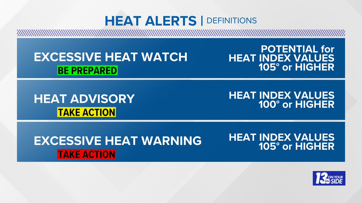WXSamantha's tweet image. It's going to get HOT! 🥵

WHAT: Heat index values up to 100° to 105°

WHEN: Wednesday and Thursday 

IMPACTS: High temperatures and humidity could cause heat illnesses to occur. @wzzm13 #WMIWX