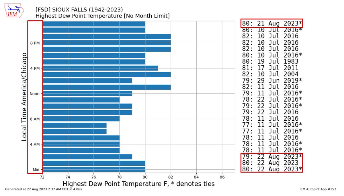 NWSSiouxFalls's tweet photo. If it felt humid tonight, that's because we have never seen the dew point as high as it was during that time of day. From 11 pm to 2 am the dew point was higher at that time than any other day on record. https://t.co/uzzdW4WUlC