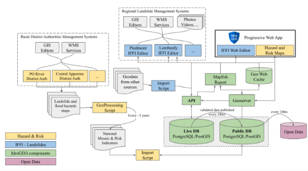 📢Welcome to read a hot topic paper in our Journal that presents IdroGEO, a collaborative #webmapping application that utilizes REST API services and #opendata to provide information on #landslides and #floods in Italy.

By Carla Iadanza et al. 

👉mdpi.com/2220-9964/10/2…