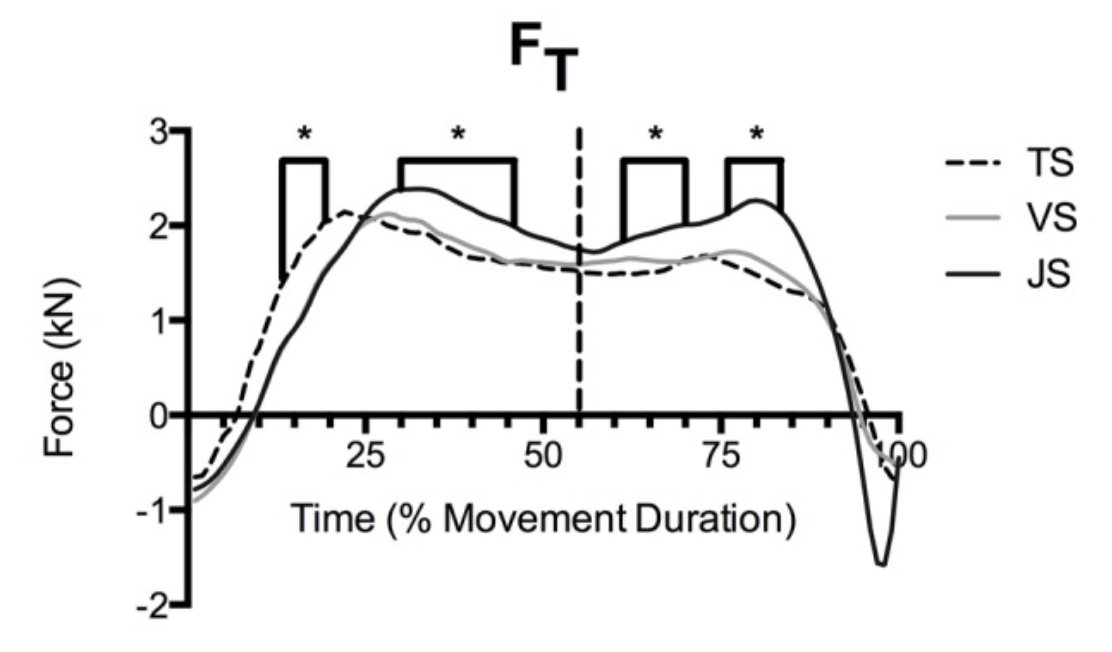 TT_physio's tweet photo. Un squat à vitesse rapide entraîne une force (c'est-à-dire un stress) et un allongement (c'est-à-dire une déformation) du tendon du quadriceps plus importants que lorsqu'il est effectué à un rythme lent. Adaptez les tempos à chaque période de la rééducation (Earp, 2016). https://t.co/YHHjQ970Qx
