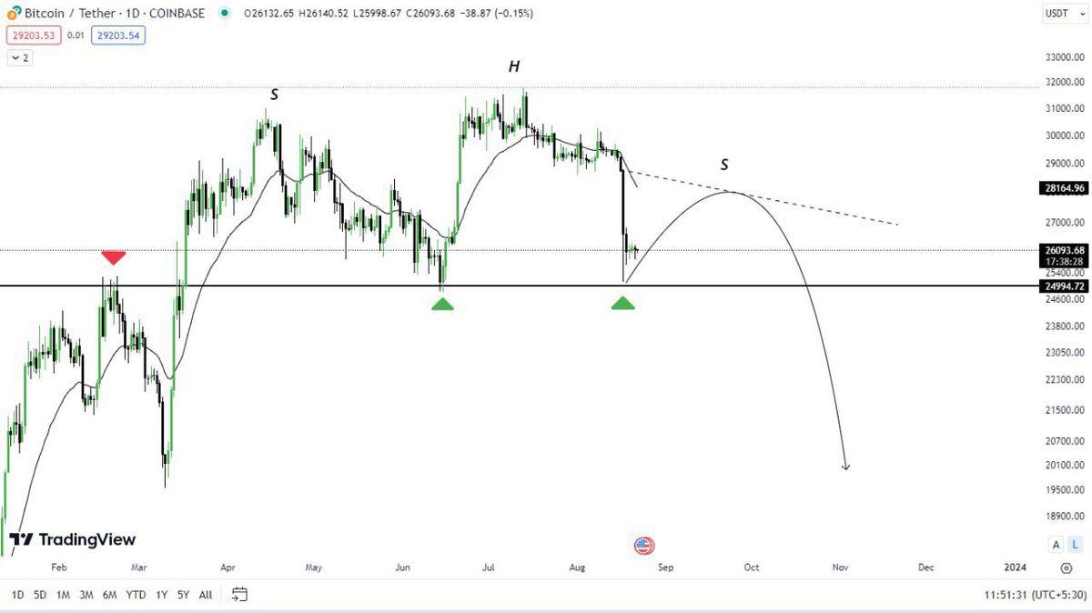#Bitcoin UPDATE:

#BTC is the same as it is nothing much changed. Also the price is in the consolidation box . 

No volume  in the market.

Also, if we see the historically Bitcoin has low or least returns in the month of August &amp; September.

And fundamentally we will see a fall