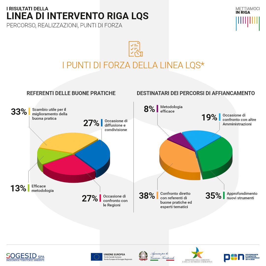 I risultati della Linea di intervento LQS del progetto <a href="/mettiamocinRIGA/">MettiamociInRIGA</a>: quali sono stati i punti di forza della #LQS secondo i referenti delle buone pratiche e i destinatari dei percorsi di affiancamento?