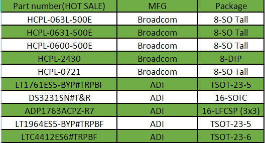 🤩Hot sales list~👏👏👏
#Consumer #Electronics #Consumer #Automotive #Electronics #Communication #Network #automation 

Check your requirement and send your RFQ to me~
Welcome to contact~
Email:sales601@lisleapex.com.tw
Skype: live:.cid.7d0c828b19ddf604
Whatsapp:+86 13410783125