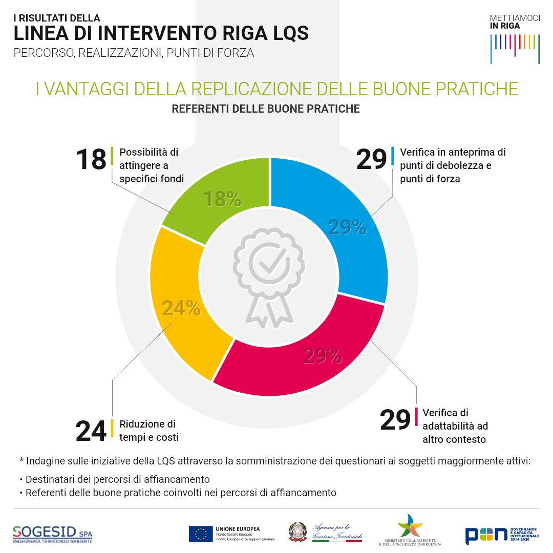 I risultati della Linea LQS del progetto <a href="/mettiamocinRIGA/">MettiamociInRIGA</a>: quali sono i vantaggi della #replicazione secondo i referenti delle buone pratiche climatico-ambientali?