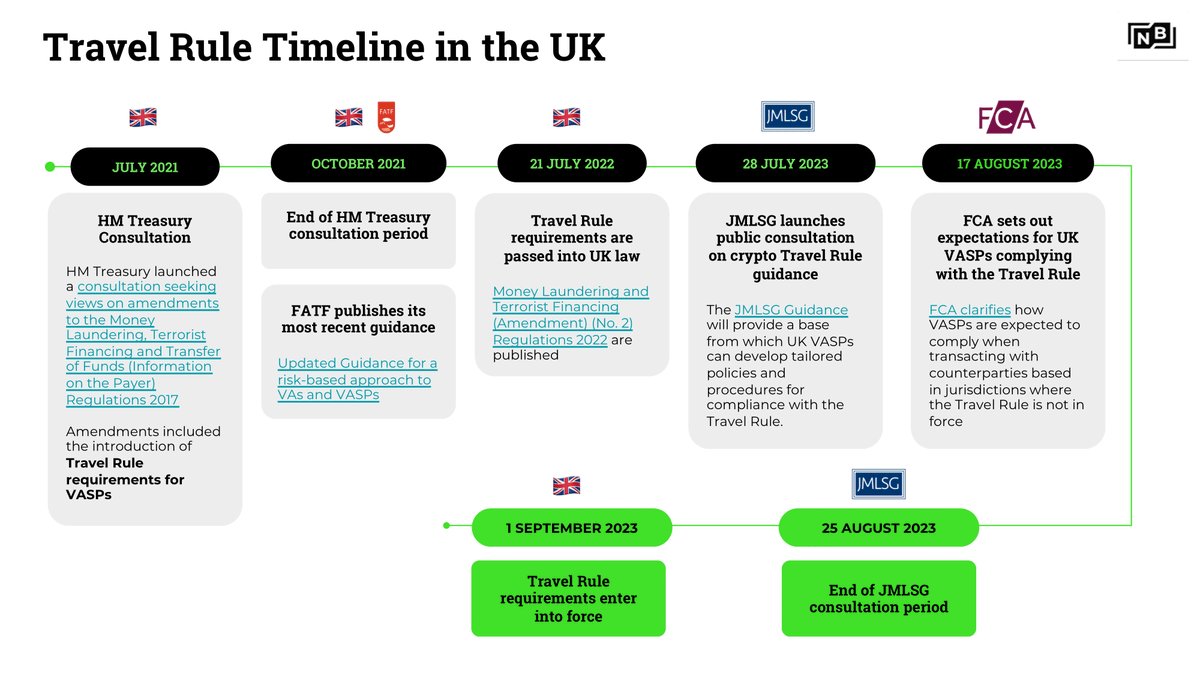 Notabene (@notabene_id) on Twitter photo Notabene's <a href="/CatarinaVelos12/">Catarina Veloso</a> has put together a quick primer on what UK VASPs need to know:
๐ Compliance requirements from the JMLSG and FCA
๐ How to transact during the 'Sunrise period'
๐ A timeline of regulatory events
Stay informed: notabene.id/post/travel-ruโฆ Notabene's <a href="/CatarinaVelos12/">Catarina Veloso</a> has put together a quick primer on what UK VASPs need to know:
๐ Compliance requirements from the JMLSG and FCA
๐ How to transact during the 'Sunrise period'
๐ A timeline of regulatory events
Stay informed: notabene.id/post/travel-ruโฆ