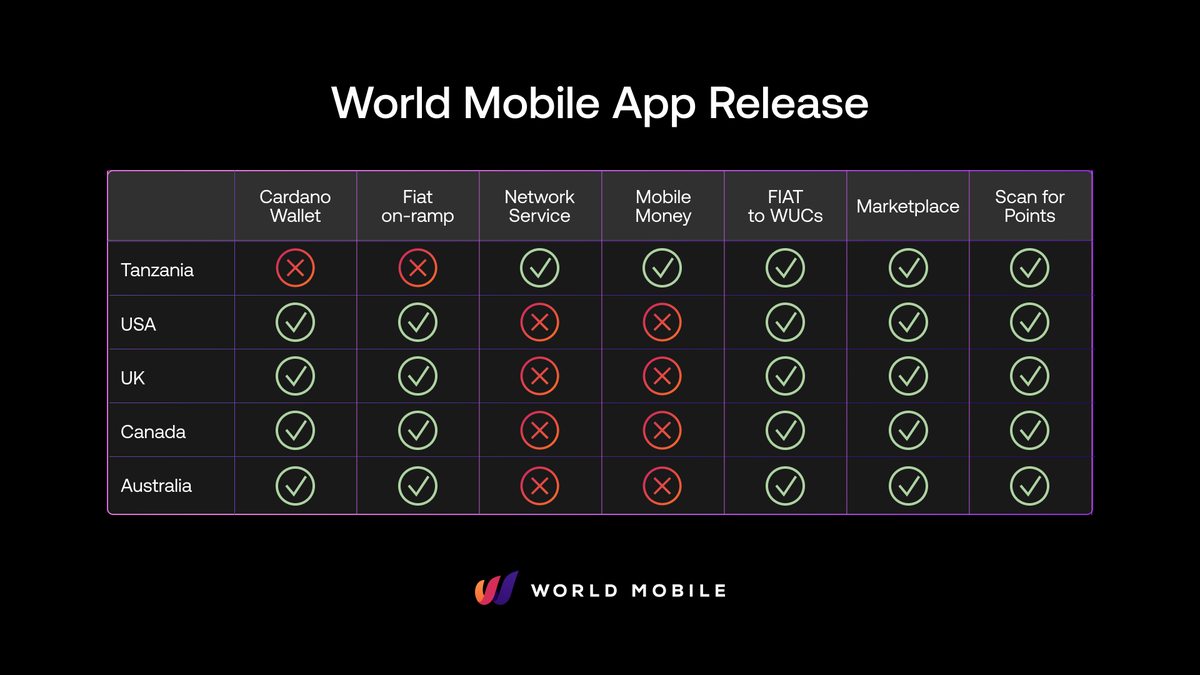 WorldMobileTeam's tweet photo. Starting today, you can now download the #WorldMobile app on the Google Play Store in the following locations:

🇹🇿 Tanzania
🇺🇸 USA
🇬🇧 UK
🇨🇦 Canada
🇦🇺 Australia

Due to differing regulatory frameworks, the feature set differs per market, as shown in this graphic: https://t.co/BXN8tUW2sI