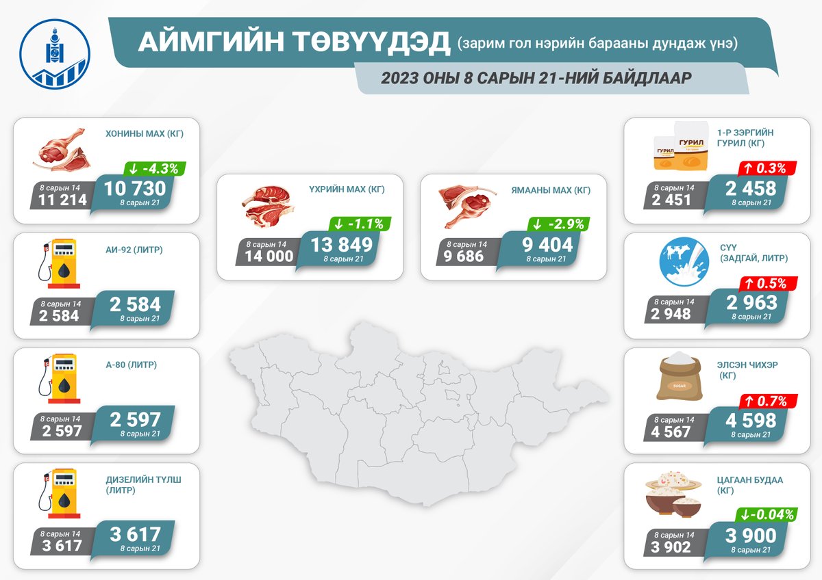 StatisticMGL's tweet photo. 2023 оны 8 сарын 21-ний байдлаар аймгийн төвүүдэд зарагдаж байгаа хүнсний зарим гол нэрийн барааны дундаж үнийг танилцуулж байна.
Дэлгэрэнгүй мэдээллийг доорх холбоосоор авна уу.
https://t.co/9RZjU91BXz
#WeeklyPrice | #ҮндэснийСтатистикийнХороо | #Статистик | #NSO | #Statistics https://t.co/T3OaspbVB6