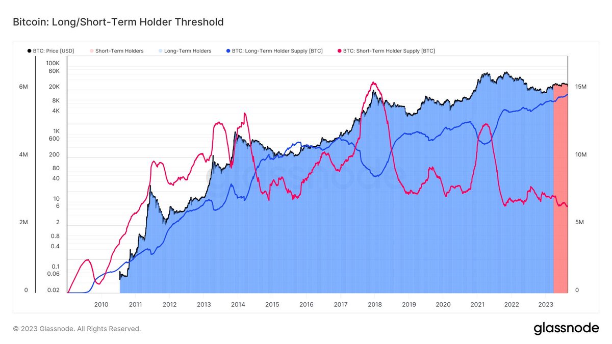 Bitcoin long-term holder supply is at an all-time high, 14.654M. While  short term holder supply is at all-time low, 2.561M (discounting 2011).