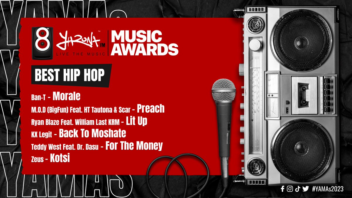 yaronafm's tweet photo. The 2023 YAMAs nominees for BEST HIPHOP are:
@whysobantastic โ Morale
@M.O.D - BigFun feat @SCAR_BW & @HT Tautona Mabua โ Preach
@Mista Ryan Blaze feat @William Last KRM โ Lit up
@KXLegit โ Back 2 Moshate
@TEDDY WEST feat @Dr. Dasu โ For the Moneyย
@ZeusDeuceAfrika โ Kotsi https://t.co/geAAQhrDnn