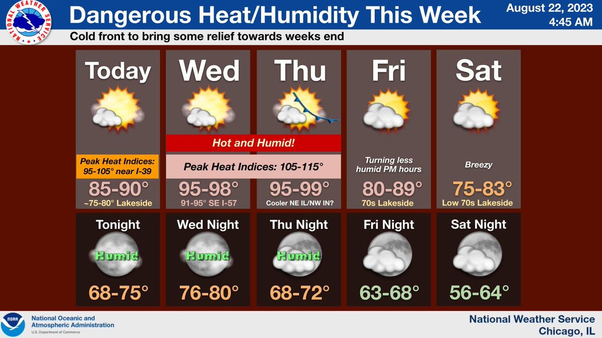 Heat and humidity build into the area midweek with the worst conditions expected Wednesday and Thursday. Peak heat indices are expected in the 105-115 degree range so be sure to limit time outdoors and stay hydrated. Some relief is expected toward the end of the week. #ILwx #INwx
