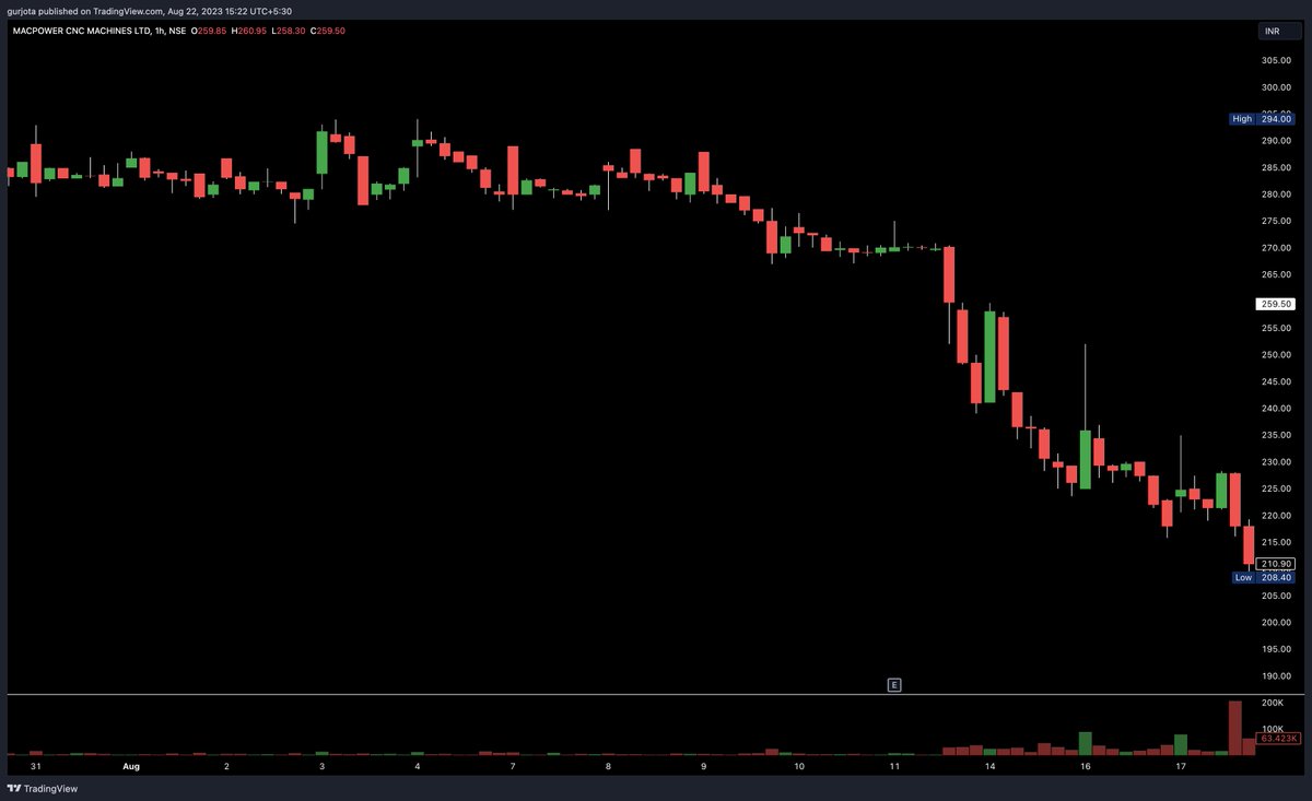 gurjota's tweet image. One desperate act of mindless selling by a FII can seriously damage a company's market cap, technicals and retail investor confidence.

But FIIs forget that a business with good fundamentals have many suitors waiting for it.

A classic example to differentiate noise vs signal.