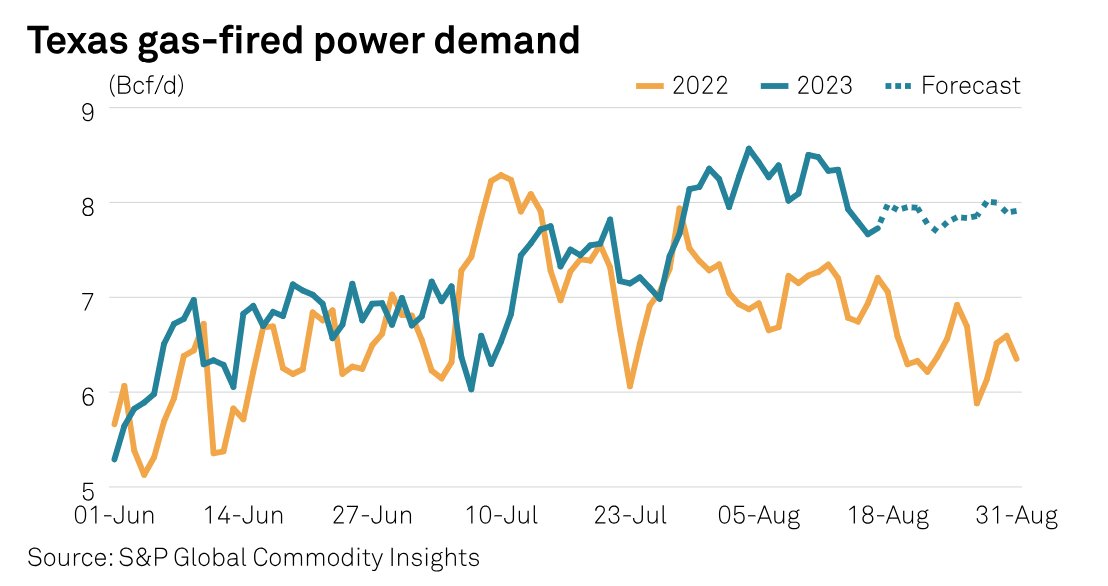 #ChartsToWatch this week on #CommodityTracker:
 
➡ EU #gas storage
➡ #Gasdemand in US South Central region
➡ Global #ammonia prices

... and more: okt.to/WIpm7P

#natgas #naturalgas #power #steel #refinedproducts #ONGT #OOTT