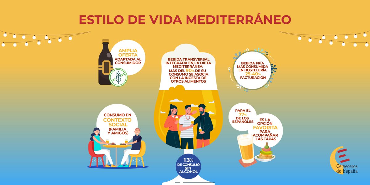 🇪🇸¿Qué puede apetecerte más con este calor? 
En España lo tenemos claro: la cerveza es la bebida más transversal entre el público adulto y también la más consumida en hostelería 👇

cerveceros.org/noticias/el-tu…