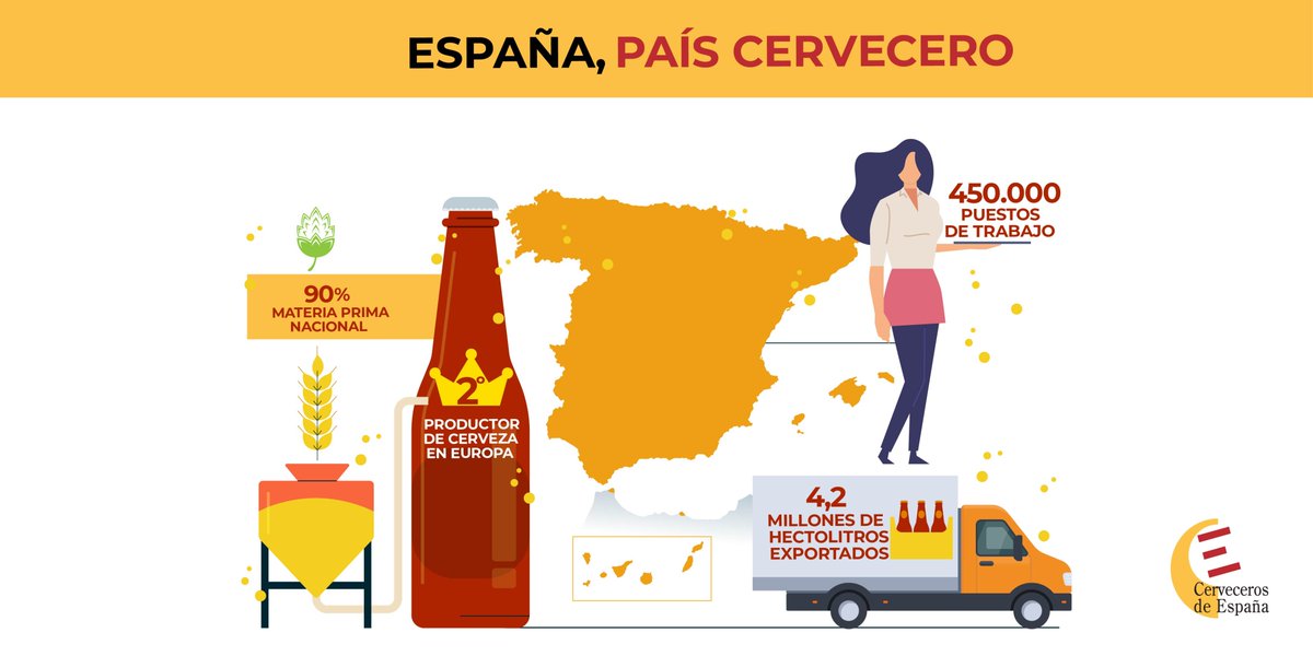 CervecerosES's tweet photo. 🇪🇸¿Qué puede apetecerte más con este calor? 
En España lo tenemos claro: la cerveza es la bebida más transversal entre el público adulto y también la más consumida en hostelería 👇

https://t.co/t2YL9jfa3m https://t.co/gSNh37z1yS