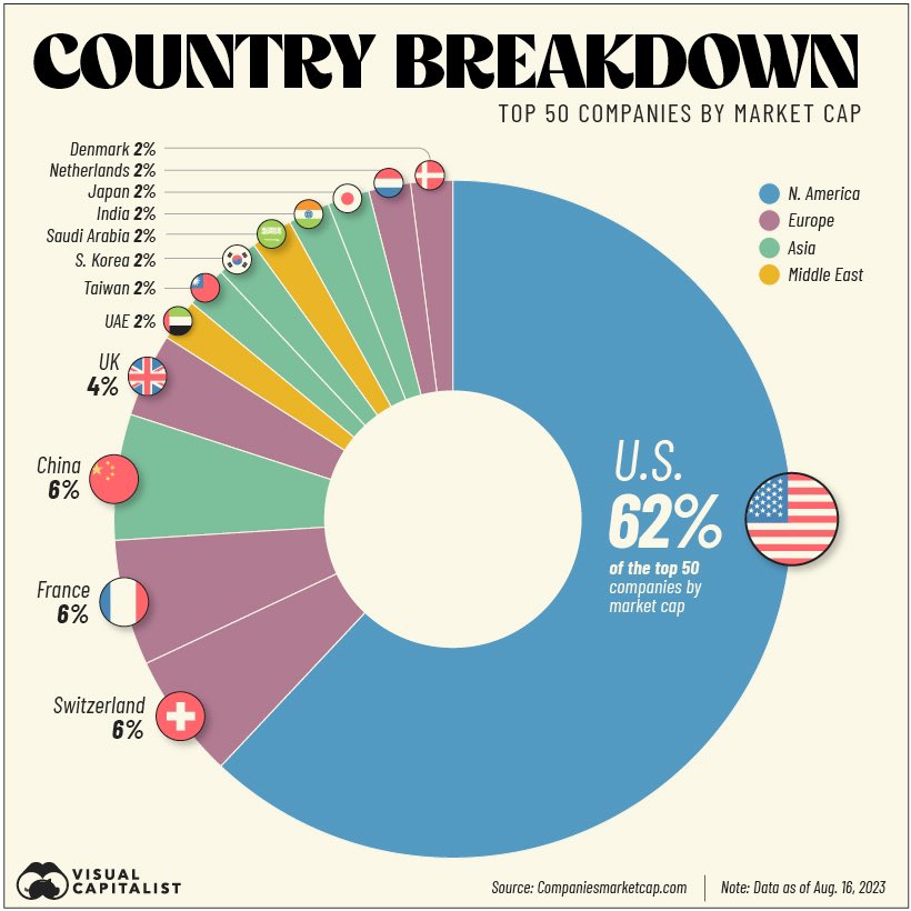TGinigeme's tweet photo. Country breakdown of the top 50
companies by market cap https://t.co/hsPerlBIiF