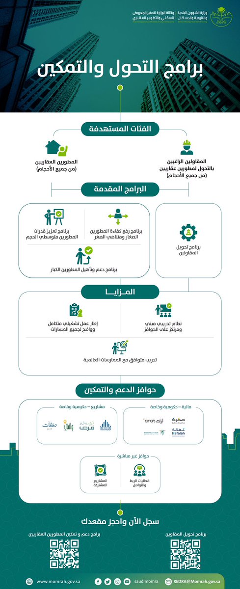 Momah_SA's tweet photo. لتمكين المطورين العقاريين ولتسهيل رحلة المقاولين الراغبين بالتحول الى مطورين العقاريين ، تطلق وكالة الوزارة لتحفيز المعروض السكني والتطوير العقاري برامج التحول والتمكين بنسختة الثالثة
بادر بالتسجيل معنا :
برنامج تحويل المقاولين
https://t.co/ieqc7dCuy2
برامج دعم و تمكين المطورين العقاريين" لجميع احجام المنشآت التطوير العقاري"  
https://t.co/419myRr4u9