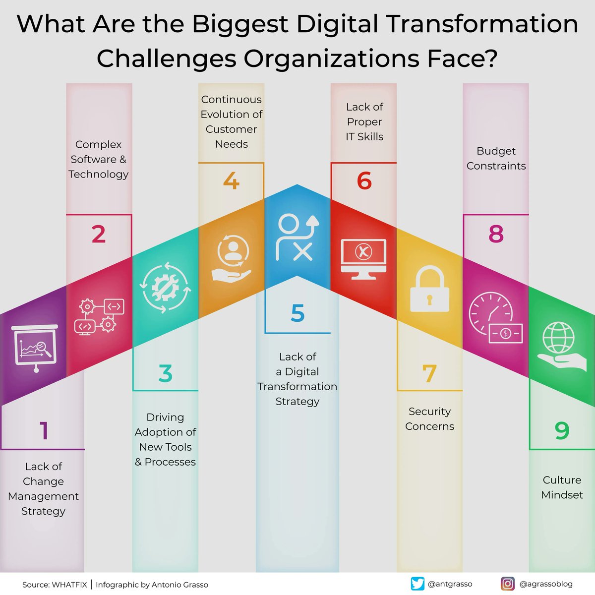 Digital transformation faces challenges, including managing change, software complexity, evolving customer needs, misaligned strategies, skill deficits, security threats, and cultural resistance.

Planning and change-embracing culture are critical.

Microblog <a href="/antgrasso/">Antonio Grasso</a>