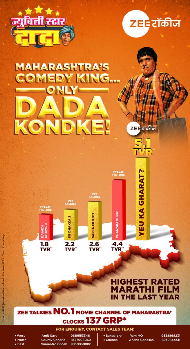 The Dada Kondke movie festival starts with a bang!: Zee Talkies

Maharashtra Comedy King only on Dada Kondke!

Source: BARC, Maha/Goa, 15+yrs, wk 32'23, Sum of two airings

#zeetalkies #dadakondke #barcindia #indiantelevision