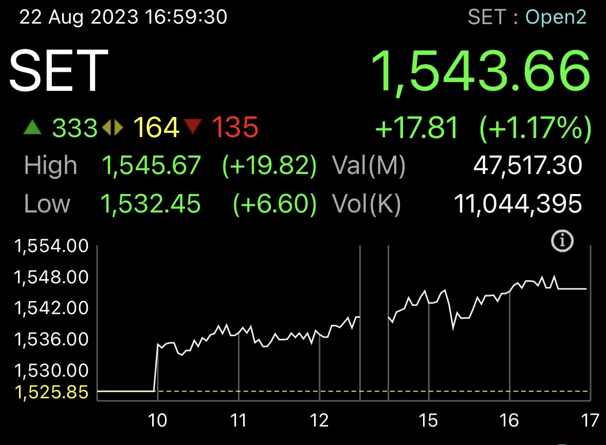 Zirphire's tweet image. ปิดตลาด #SETIndex +17.81 รับผลการ #จัดตั้งรัฐบาล