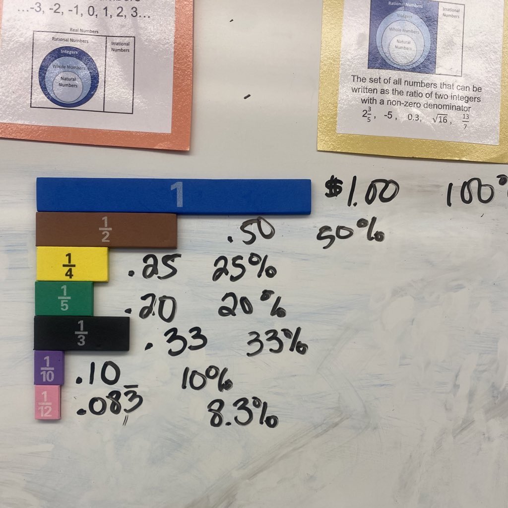 Instead of teaching conversion of fractions by standard algorithm division, we pulled out the fraction tiles! Who said middle schoolers don’t need manipulatives! I related it to money. They even understood repeated decimals. #MiddleSchoolMath #EducationConsultant