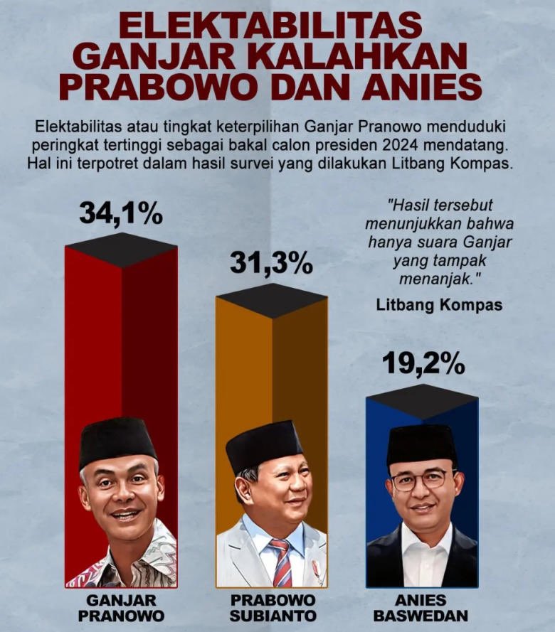 KakekHalal's tweet photo. Ganjar Rebound Kalahkan Prabowo di Survei

Pertarungan di pilpres kali ini sejatinya hanya berfokus pada dua orang saja yaitu Ganjar dan Prabowo. Anies itu cuma penggembira, hanya untuk memeriahkan pesta demokrasi.

Baru-baru ini lembaga Survei Indikator Politik Indonesia merilis hasil survei terbaru. Elektabilitas Ganjar berhasil rebound atau kembali naik mengalahkan Prabowo. Dalam simulasi tiga nama capres, Ganjar mendapat 34,1 persen, lalu Prabowo 31,3 persen dan Anies hanya 19,2 persen.

Menariknya, rata-rata tiap tahun elektabilitas Ganjar konsisten meningkat. Berarti memang Ganjar selama ini konsisten naik, hanya saja beberapa waktu belakangan ini elektabilitas Prabowo sempat melejit di luar perkiraan sehingga melewati Ganjar.

Suara Ganjar yang terus naik menandakan suara Prabowo mulai mentok. Jurus baliho yang dipakai kubu Prabowo sudah mulai memasuki titik jenuh, tidak bisa lebih baik lagi. Dan posisi Ganjar saat ini masih sebagai Gubernur Jawa Tengah sehingga belum bisa maksimal.

Tunggu sampai masa jabatan Ganjar berakhir pada 5 September ini. Tanpa jabatan apapun, saya yakin kubu Ganjar akan menekan gas penuh untuk memenangkan pilpres. Ganjar akan all out, tidak perlu takut dikritik karena bukan lagi gubernur.