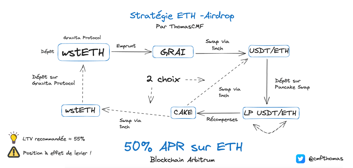 cmfthomas's tweet image. [#Frenchchart : Stratégie ETH - Airdrop]

Hello 👋

Cela faisait longtemps que je n&apos;avais pas posté de nouvelle stratégie

En voici donc une basée sur l&apos;ETH (c&apos;est une stratégie directionnelle) ⬇️