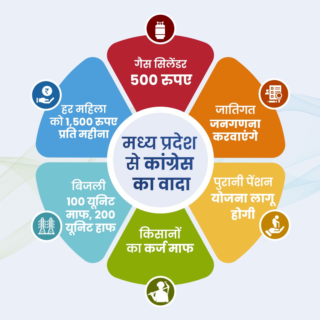 मध्य प्रदेश से कांग्रेस का वादा

🔹गैस सिलेंडर: 500 रुपए 
🔹हर महिला को 1,500 रुपए प्रति महीना
🔹बिजली: 100 यूनिट माफ, 200 यूनिट हाफ
🔹किसानों का कर्ज माफ
🔹पुरानी पेंशन योजना लागू होगी
🔹जातिगत जनगणना करवाएंगे