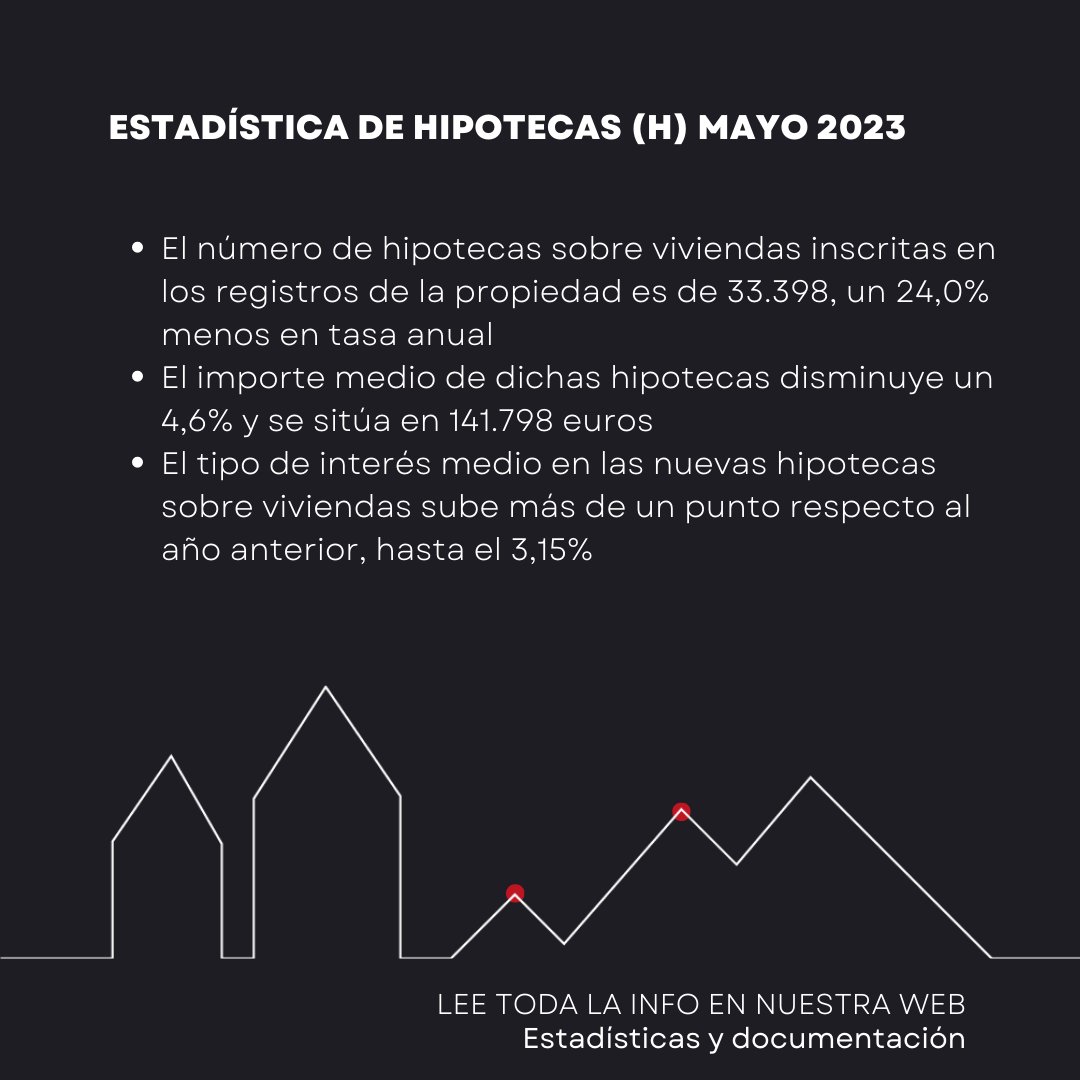 apirmmurcia's tweet photo. Accede a las estadísticas de hipotecas del mes de mayo desde nuestra web 🔗 https://t.co/ZNYy6mU0km

#Apirm #PromotoresInmobiliarios #PromotoresMurcia #EstadísticasAPIRM https://t.co/55OhaFO0Hp