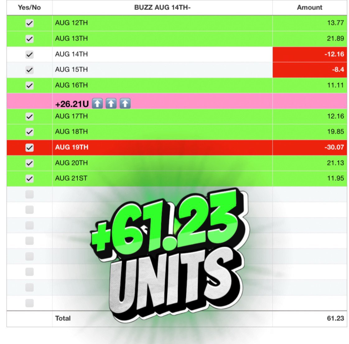 IMNOTACAPPER2's tweet photo. The past 9 days a member of our discord BUZZ has been destroying the books. He sometimes bets higher units what can cause massive ups and downs but that’s all part of sports betting. If you want to see all his bets and make some money with us join the discord link in bio. https://t.co/Ee1siPLvQp