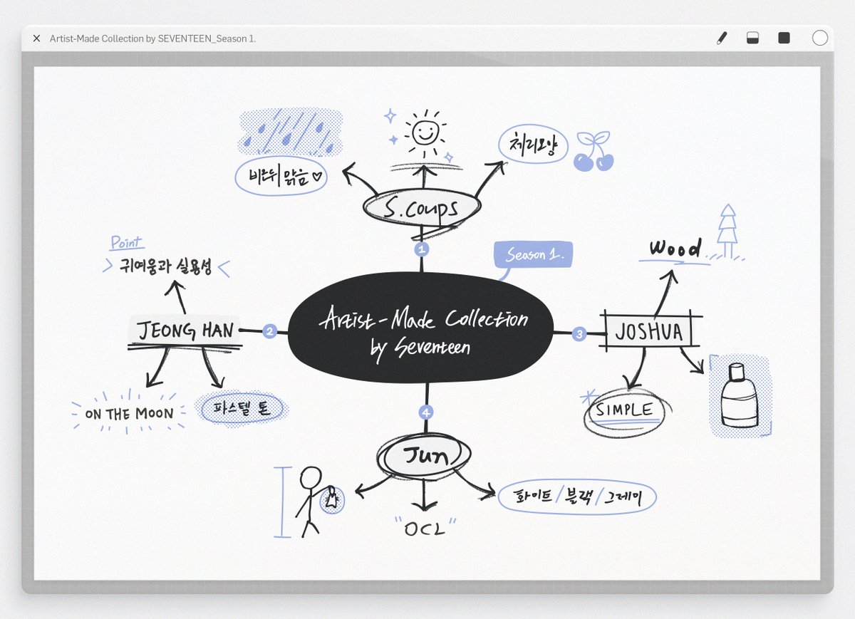 Artist-Made Collection by SEVENTEEN Season 1.
Mind Map✍

#SEVENTEEN #세븐틴
#bySEVENTEEN