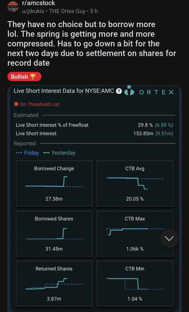 simuAPE's tweet photo. They borrowed 31.5m shares, yesterday alone! Wow!

#AMC $AMC #APESNOTLEAVING https://t.co/bC7KX7iCGq