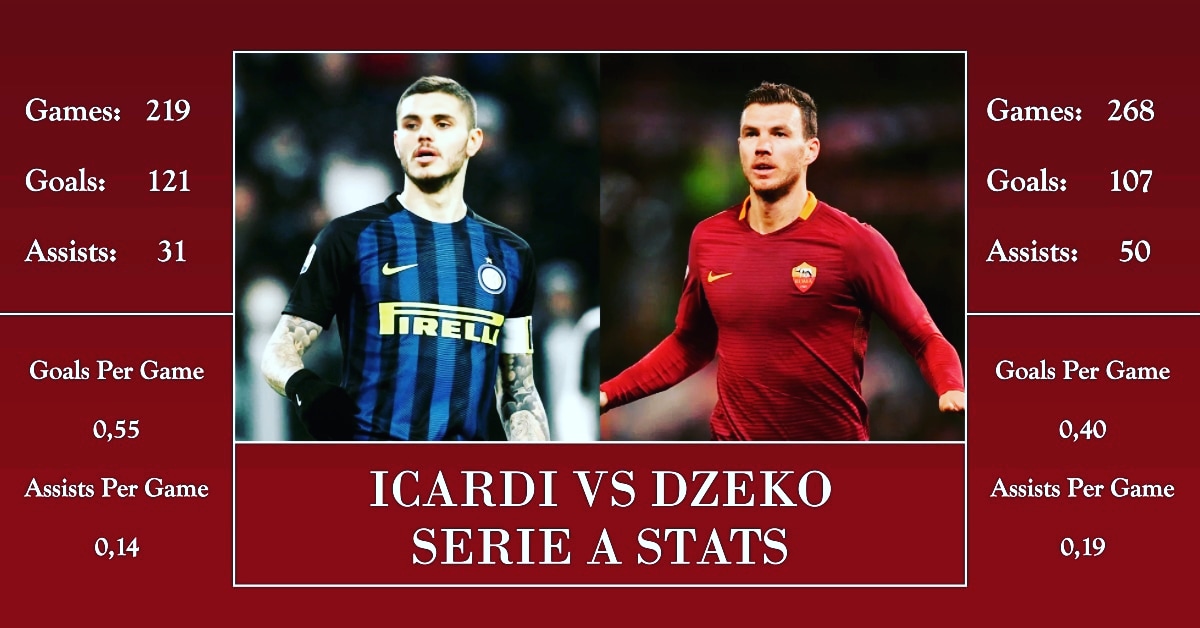 Sports_nd_Stats's tweet photo. Serie A kariyerleri boyunca; Icardi 7 sezonda oynadığı 219 maçta 121 gol, 31 asist yaparken Dzeko'nun 8 sezonda oynadığı 268 maçta 107 gol, 50 asisti vardı. Bu sezon İstanbul'un iki büyük devi için oynayacaklar. Hangisi daha çok gol  atar?

#Icardi #Dzeko #Galatasaray #Fenerbahce https://t.co/fqpXatohuW