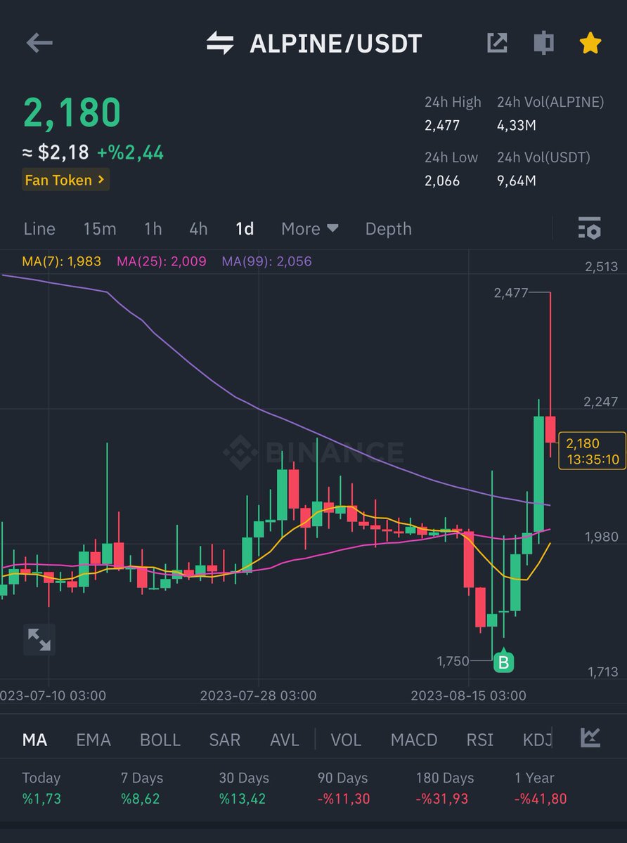 easymoneysever's tweet photo. Son ayların stabil Fan tokeni olan $Alpine sabah sularında hareketlenmiş. Binance Fan Tokenlerinde daha güçlü hareketler bekliyoruz 👀 https://t.co/26Qqr2BpbN