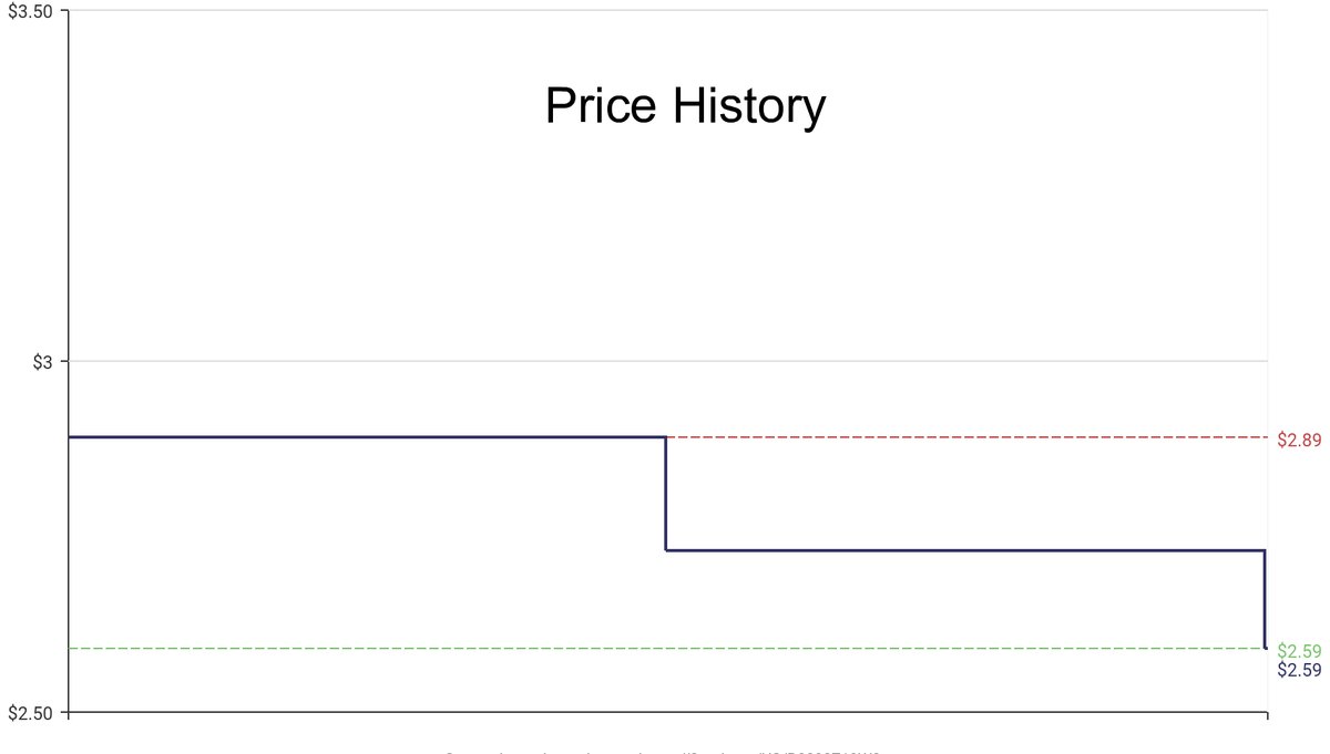 DeepPrice's tweet image. Lowest price on Amazon.com for Indoor String Lights  from Energizer #dpdLowestPrice #Energizer #IndoorStringLights
Only $2.59
amazon.com/dp/B0898Z19W8?…