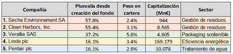 Compañías que más rentabilidad han aportado al fondo desde su creación hasta ahora. La inversión en compañías sostenibles no significa un sacrificio de rentabilidad.
#Renta4MegatendenciasMedioAmbiente #InversiónSostenible

Invierte aquí 👉renta4gestora.com/fondos-de-inve…