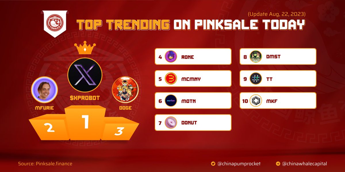 chinapumprocket's tweet photo. 🏆 TOP #TRENDING ON #PINKSALE

✈️ $XPROBOT - @XProBotErc
🥈 $MFURIE - @Father_of_pepe
🥉 $DOGE - @DogeMars69inu
4️⃣ $RONE - @roadrunner_off
5️⃣ $MCMNY - @2ndEmpireMedia
6️⃣ $MOTN - @themotionapp
7️⃣ $DONUT - @DonutSwapETH
8️⃣ $DMST - @DemiToCosita
9️⃣ $TT - @TrendingToolSMM
🔟 $MKF - @MasterKey_Fin

Tracking on https://t.co/6fcrie7iR7