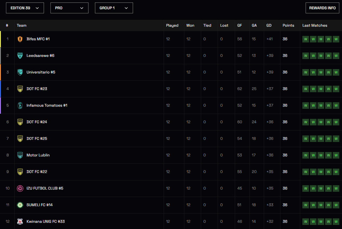 SOMOS CAMPEONES EN PRO!!!!   

Nos llevamos nuevamente el Welcome League pero esta vez en PRO. En una liga de 118 equipos, somo No. 1!!!!

 Grande BIFES!!! Viva Bolivia!!