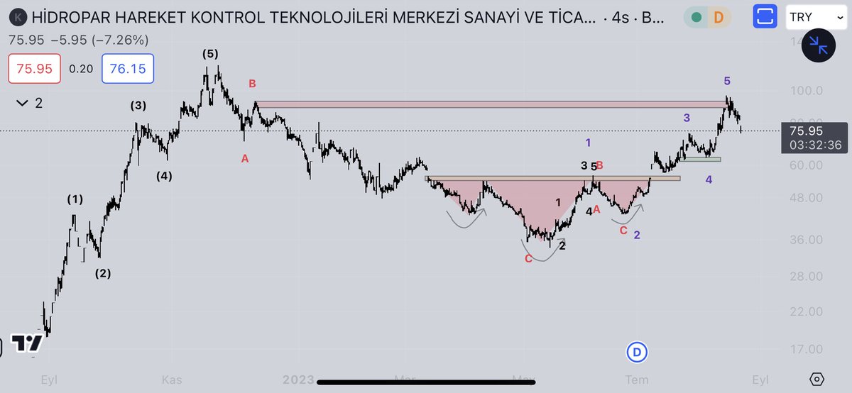 PrinceofElliot's tweet photo. #Hktm videoda 92 hedefli paylaşım yapıldı ✅ 

Twitter üzerinden zirve direnç belirtilip paylaşım yapıldı ✅ 

Tepeden %20 düşüş geldi, fakat bunca emek ve uğraşa rağmen etkileşim yerlerde.

Eskisi gibi aktif değilim dostlar bilmem sebebi ne acaba ?

#bist100 #BorsaIstanbul https://t.co/JJpJJray5B