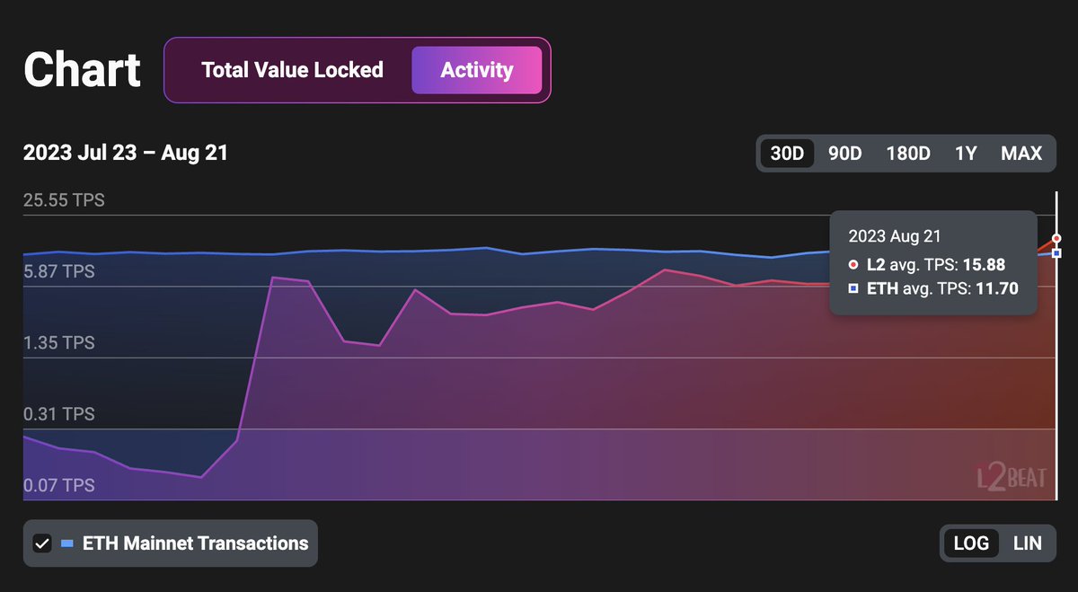 jessepollak's tweet image. proud to see @BuildOnBase exceed ethereum transactions yesterday and all L2s have 5x more
we're scaling y'all 📈