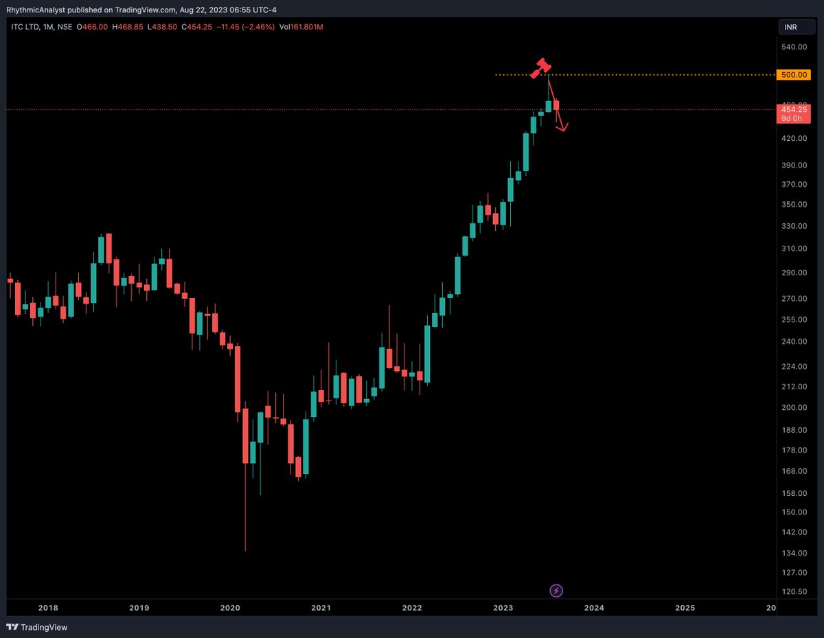 DesiChartist's tweet photo. #ITC corrected as indicated from resistance.  

#India #Stocks #nifty50 #Nifty https://t.co/v2NrXhmdgk