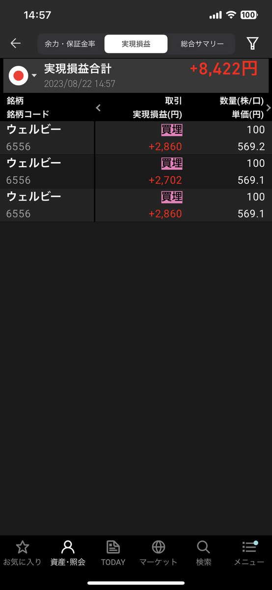 朝仕込み+8422円！
1銘柄持ち越したので明日の寄りで利益出ると良いな⭕️