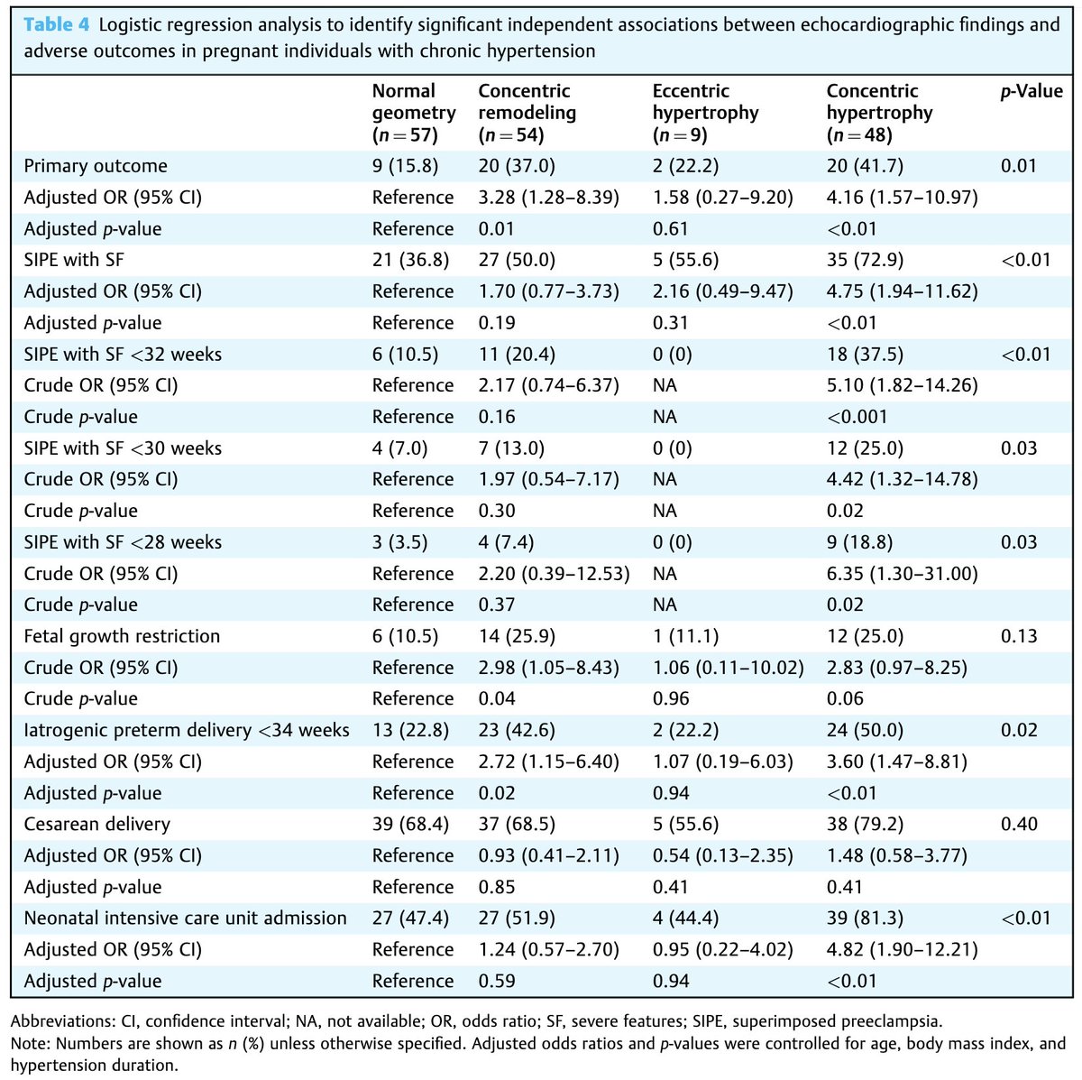 SMFM Fellowship Series: Concentric Cardiac Remodeling and Hypertrophy in Pregnant Individuals with Chronic Hypertension ow.ly/6EOW50PBOug