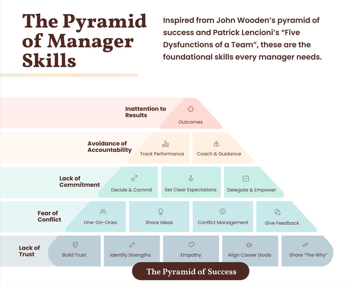 The Remote Manager Survival Guide 2023 (PDF, registration required), a fantastic guide with key takeaways and guidelines for effective meetings, giving feedback, building diverse teams, leadership styles, feedback frameworks and checklists. heykona.com/remote-manager… #management