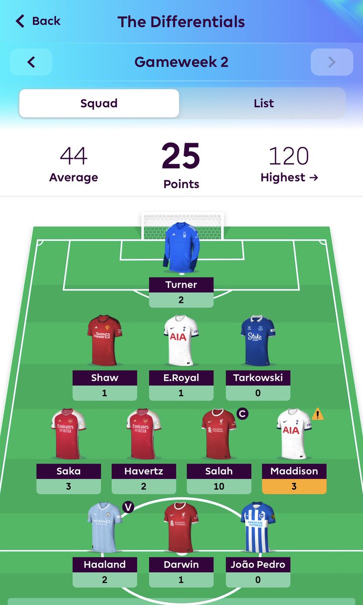 DazFPL's tweet photo. @FPLMate 25 😫 https://t.co/MW81XzGCBN