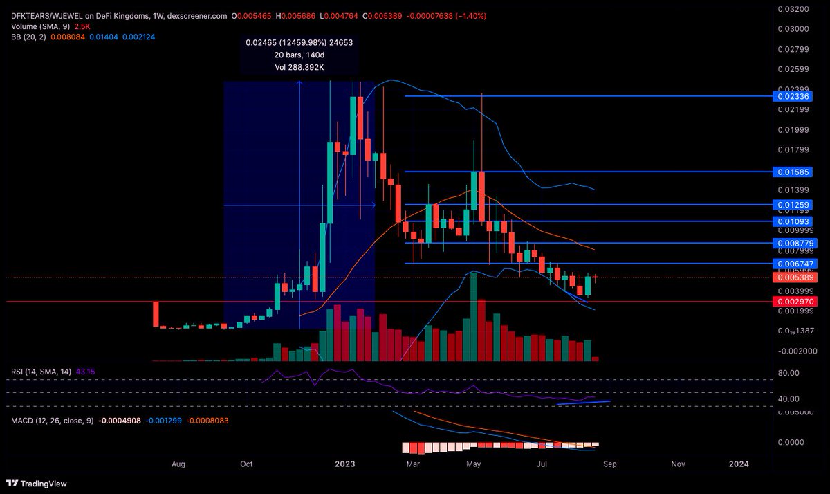 TheTradeR00m's tweet photo. #DFKTears
last stream we discussed items that look strong and items that look weak.
After a major 12,000% run 💦 spent 245 days in a 86% correction for the top.
Now we see major strength on the weekly chart.
$Jewel 💎
Check full breakdown
🔻🔻🔻🔻🔻🔻🔻
https://t.co/yqFmVUFnLs https://t.co/FsuExZsxCx