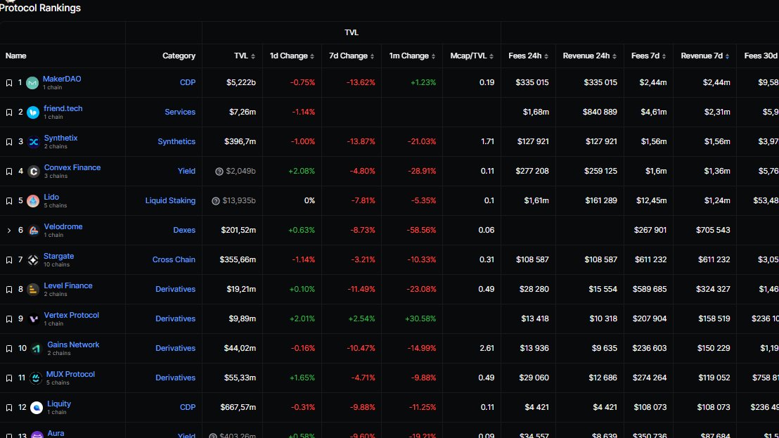 johnandrewfy's tweet photo. 🚀Fees 7d: @friendtech generated the 3rd most fees behind @Uniswap and @LidoFinance .

🚀Revenue 7d: @friendtech is in the 2nd place behind @MakerDAO .

#FRIENDTECH #friendtechcode #friendtechinvitecode https://t.co/wcBchBEkff
