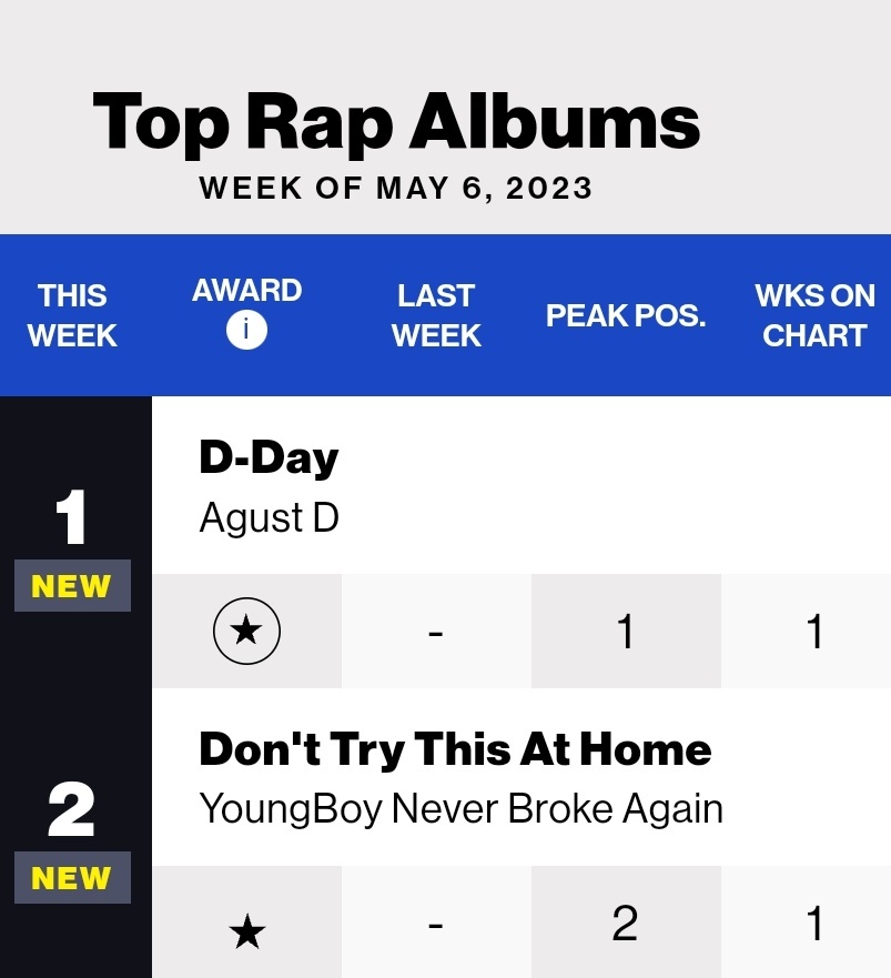 DataAgustD's tweet photo. Did you know... #AgustD is the FIRST and ONLY Asian Act in HISTORY to reach #1 on the Billboard Top Rap Albums Chart! 

He is also the FIRST &amp; ONLY Asian Act to top Billboard Rap Songwriters and to debut Top 10 (#7) on Billboard Rap Producers. 🔥 

HISTORY MAKER AGUST D https://t.co/GbBUUf0XHY