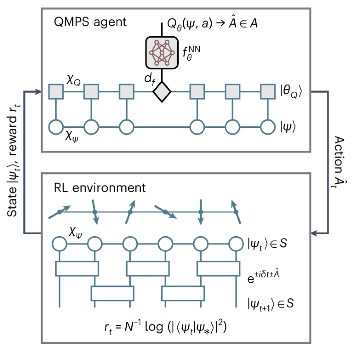 emulenews's tweet image. #NatureMachineIntelligence Self-correcting quantum many-body control using reinforcement learning with tensor networks nature.com/articles/s4225… RL framework mapped to a hybrid quantum–classical algorithm that can be performed on NISQ devices and test it under the presence of noise